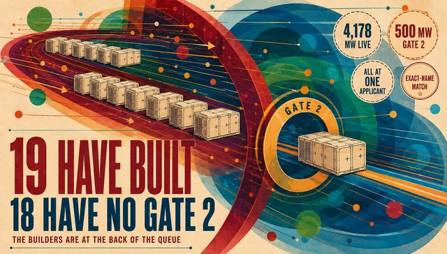 Nineteen operators have built batteries and eighteen of them hold no Gate 2 capacity